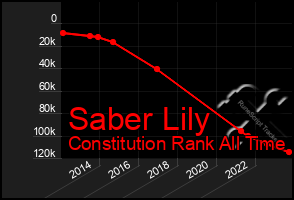 Total Graph of Saber Lily