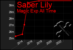 Total Graph of Saber Lily