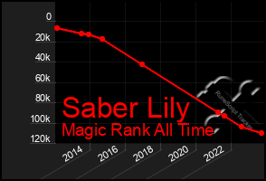 Total Graph of Saber Lily