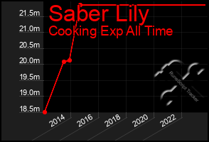 Total Graph of Saber Lily