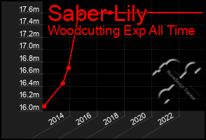 Total Graph of Saber Lily