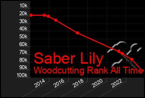 Total Graph of Saber Lily