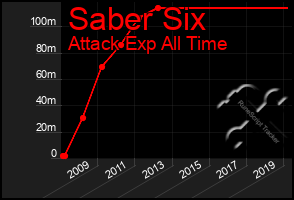 Total Graph of Saber Six