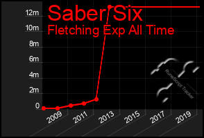 Total Graph of Saber Six