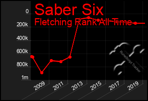 Total Graph of Saber Six