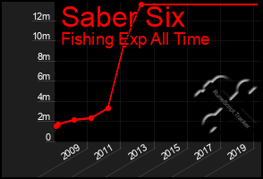 Total Graph of Saber Six