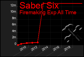 Total Graph of Saber Six