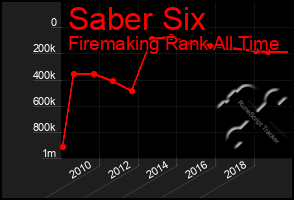 Total Graph of Saber Six