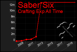 Total Graph of Saber Six