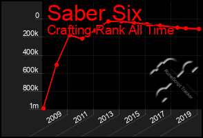 Total Graph of Saber Six