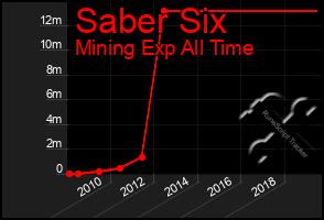 Total Graph of Saber Six