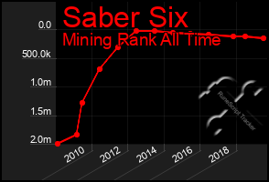 Total Graph of Saber Six