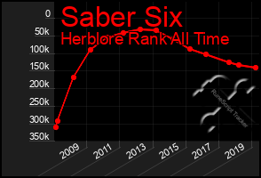 Total Graph of Saber Six