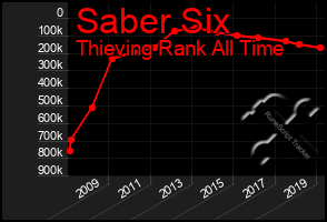Total Graph of Saber Six