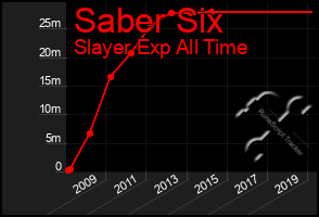 Total Graph of Saber Six