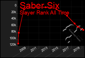 Total Graph of Saber Six