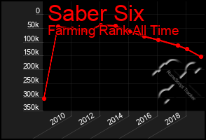 Total Graph of Saber Six