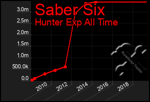 Total Graph of Saber Six