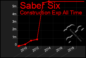 Total Graph of Saber Six