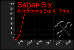 Total Graph of Saber Six