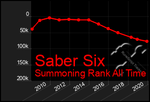 Total Graph of Saber Six