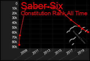 Total Graph of Saber Six