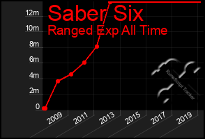 Total Graph of Saber Six