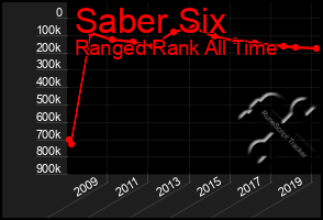 Total Graph of Saber Six