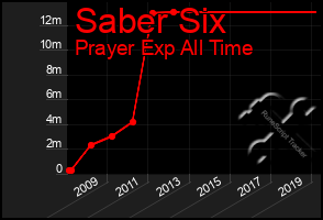 Total Graph of Saber Six