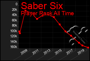 Total Graph of Saber Six