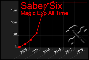 Total Graph of Saber Six