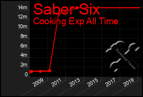 Total Graph of Saber Six