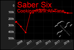 Total Graph of Saber Six