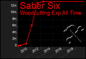 Total Graph of Saber Six