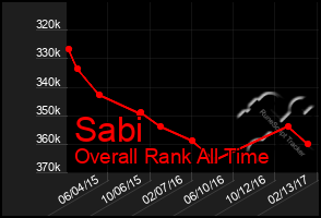 Total Graph of Sabi