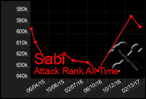 Total Graph of Sabi