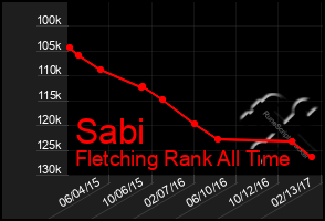 Total Graph of Sabi