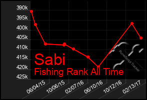 Total Graph of Sabi