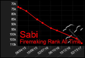 Total Graph of Sabi