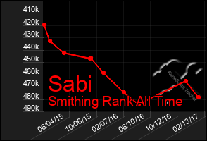 Total Graph of Sabi