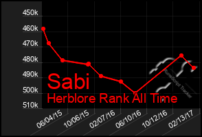 Total Graph of Sabi