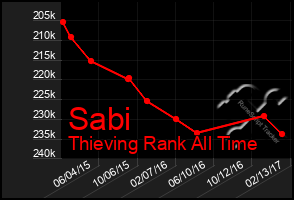 Total Graph of Sabi