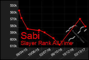 Total Graph of Sabi