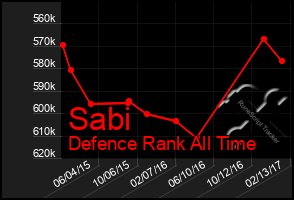 Total Graph of Sabi