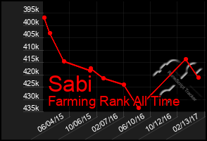 Total Graph of Sabi