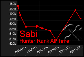 Total Graph of Sabi