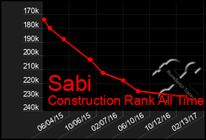 Total Graph of Sabi