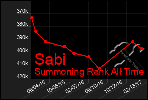 Total Graph of Sabi