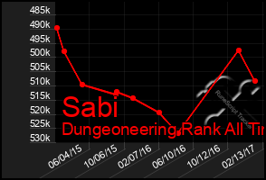 Total Graph of Sabi