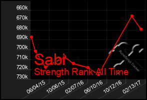 Total Graph of Sabi